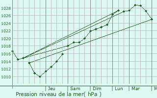 Graphe de la pression atmosphrique prvue pour Vendegies-au-Bois