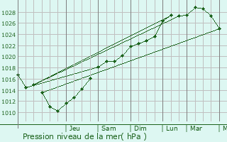 Graphe de la pression atmosphrique prvue pour Masnires