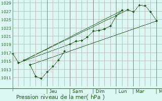 Graphe de la pression atmosphrique prvue pour Rouvillers