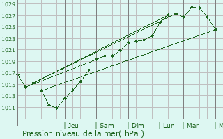 Graphe de la pression atmosphrique prvue pour Cambronne-ls-Clermont