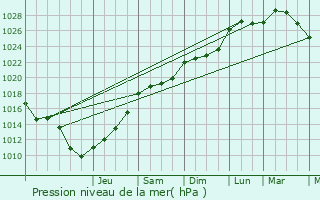 Graphe de la pression atmosphrique prvue pour Cousolre