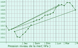 Graphe de la pression atmosphrique prvue pour Gannes