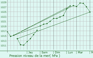 Graphe de la pression atmosphrique prvue pour Saint-Andr-Farivillers