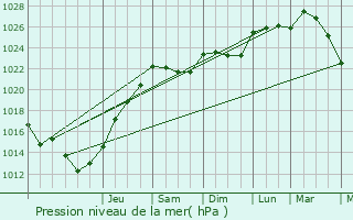 Graphe de la pression atmosphrique prvue pour Pouanc