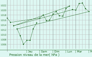 Graphe de la pression atmosphrique prvue pour Succieu