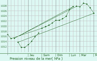 Graphe de la pression atmosphrique prvue pour Laverrire