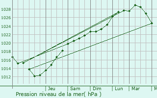 Graphe de la pression atmosphrique prvue pour Mont-Saint-Aignan