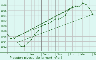 Graphe de la pression atmosphrique prvue pour Le Petit-Quevilly