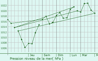 Graphe de la pression atmosphrique prvue pour Faverges-de-la-Tour