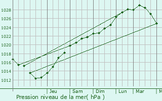 Graphe de la pression atmosphrique prvue pour Yvetot