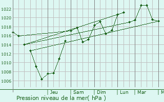 Graphe de la pression atmosphrique prvue pour Talissieu