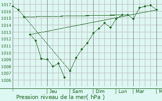 Graphe de la pression atmosphrique prvue pour Flassans-sur-Issole