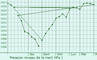 Graphe de la pression atmosphrique prvue pour Seillans