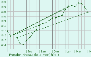 Graphe de la pression atmosphrique prvue pour Fouquerolles