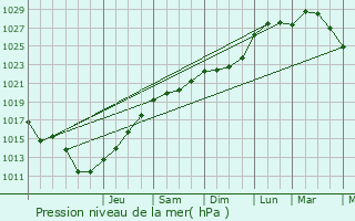 Graphe de la pression atmosphrique prvue pour Pisseleu