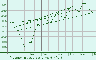 Graphe de la pression atmosphrique prvue pour Chlieu