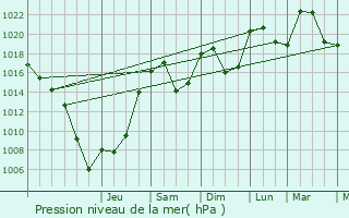 Graphe de la pression atmosphrique prvue pour Chapareillan