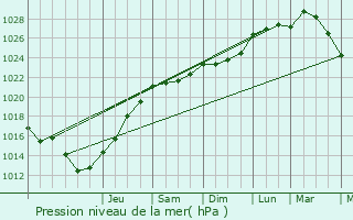 Graphe de la pression atmosphrique prvue pour Vimoutiers