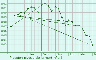 Graphe de la pression atmosphrique prvue pour Bonson