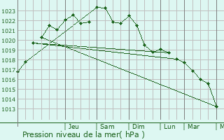 Graphe de la pression atmosphrique prvue pour Saint-Lger-des-Vignes