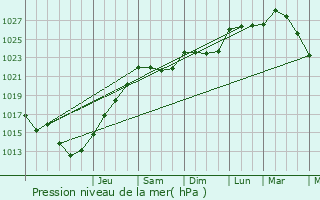 Graphe de la pression atmosphrique prvue pour Erne