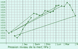 Graphe de la pression atmosphrique prvue pour Motreff