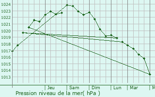 Graphe de la pression atmosphrique prvue pour Balleray