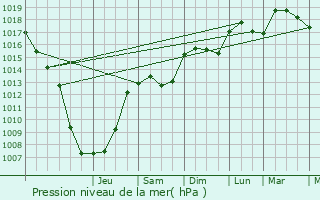 Graphe de la pression atmosphrique prvue pour Villeneuve-ls-Maguelone