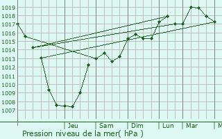 Graphe de la pression atmosphrique prvue pour Clapiers