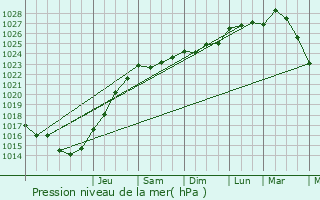 Graphe de la pression atmosphrique prvue pour Yffiniac