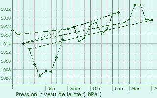 Graphe de la pression atmosphrique prvue pour Chanay