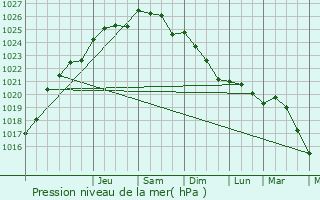 Graphe de la pression atmosphrique prvue pour Tremblay-en-France