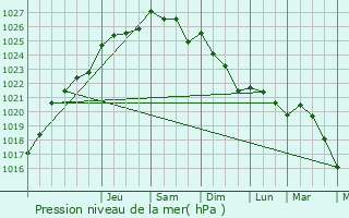 Graphe de la pression atmosphrique prvue pour Erquery