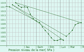 Graphe de la pression atmosphrique prvue pour Steszew