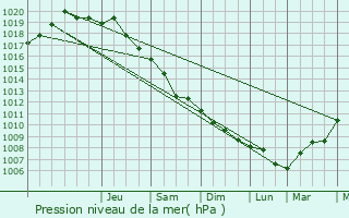 Graphe de la pression atmosphrique prvue pour Volovat