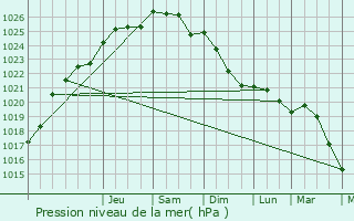Graphe de la pression atmosphrique prvue pour Paris 10me Arrondissement