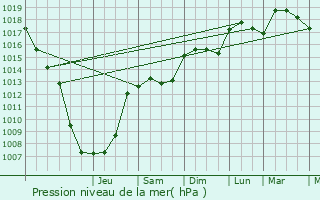 Graphe de la pression atmosphrique prvue pour La Grande-Motte