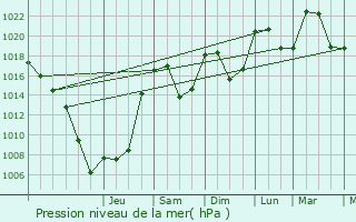 Graphe de la pression atmosphrique prvue pour Thnes