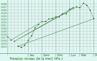 Graphe de la pression atmosphrique prvue pour Pleurtuit