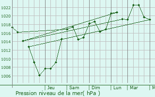 Graphe de la pression atmosphrique prvue pour Cran-Gvrier