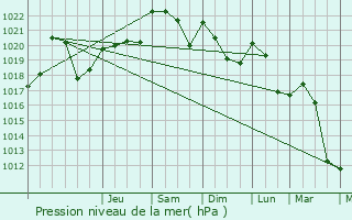Graphe de la pression atmosphrique prvue pour Gnat