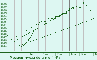 Graphe de la pression atmosphrique prvue pour Dinard