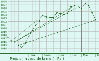 Graphe de la pression atmosphrique prvue pour Chteaulin