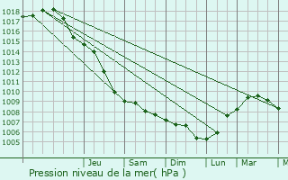 Graphe de la pression atmosphrique prvue pour Flintbek