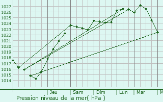 Graphe de la pression atmosphrique prvue pour Plogonnec