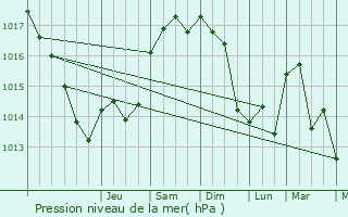 Graphe de la pression atmosphrique prvue pour Saint-Jeannet