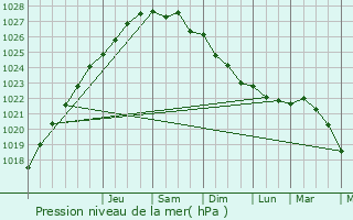 Graphe de la pression atmosphrique prvue pour Rubrouck