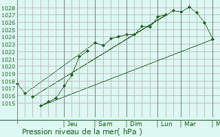 Graphe de la pression atmosphrique prvue pour Trbeurden