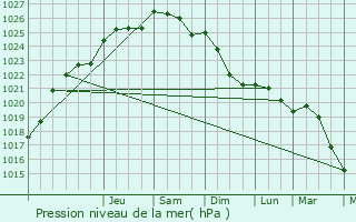 Graphe de la pression atmosphrique prvue pour Guyancourt