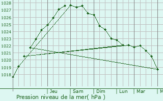 Graphe de la pression atmosphrique prvue pour Eringhem